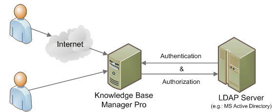 davmail ldap