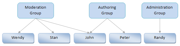 Example of group permission inheritance