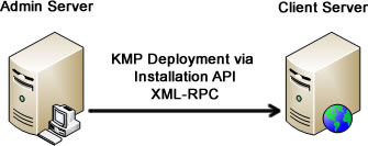 Installation API interface for knowledge base software.