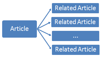 Basic scheme of related articles