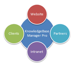 KnowledgeBase Manager Pro - Knowledge Management Software Solution for creation and management of corporate knowledge base. The best knowledge base software around!