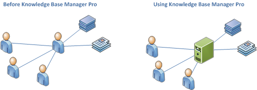 Wiki knowledge before Knowledge Base Manager Pro and using Knowledge Base Manager Pro